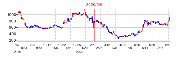 2020年2月6日 09:28前後のの株価チャート